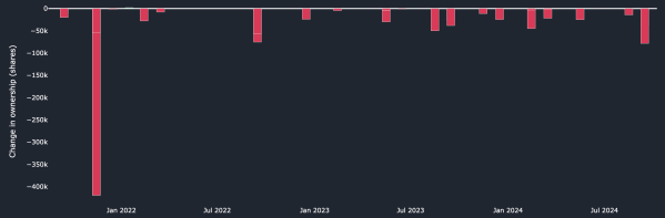 microsoft insider selling shares